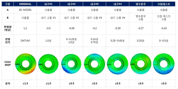 플라스틱 로워 단품 내구 고품 분석 결과