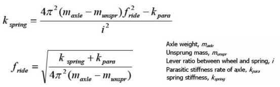Ride Frequency Theory