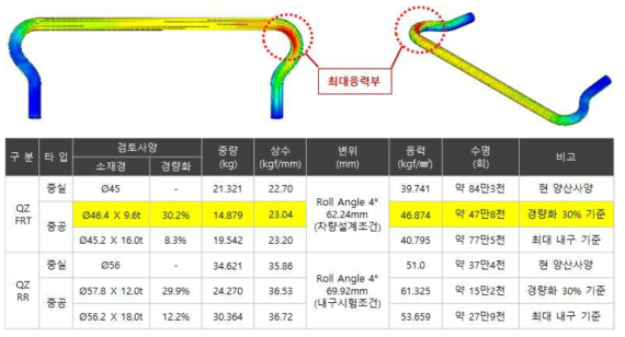 스테빌라이저바 설계 및 해석