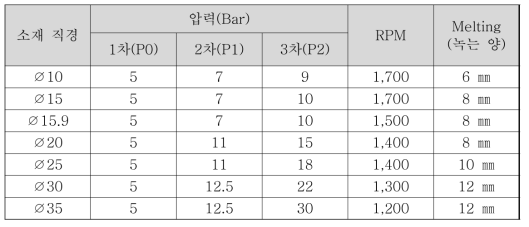 스프링강(POSHIS125) 소재의 마찰용접 조건표