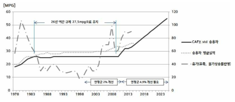 미국 승용차 연비규제 및 실적, 유가추이