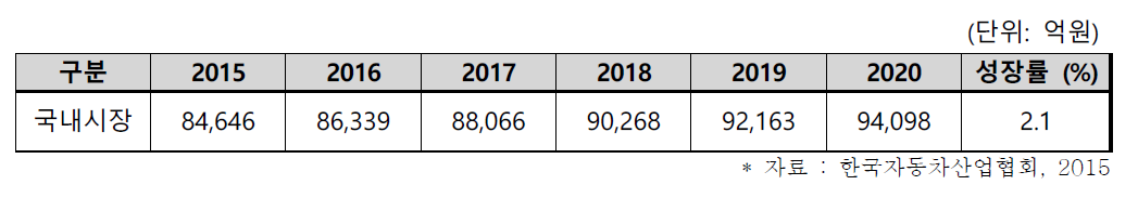 자동차용 샤시 부품의 국내 시장규모