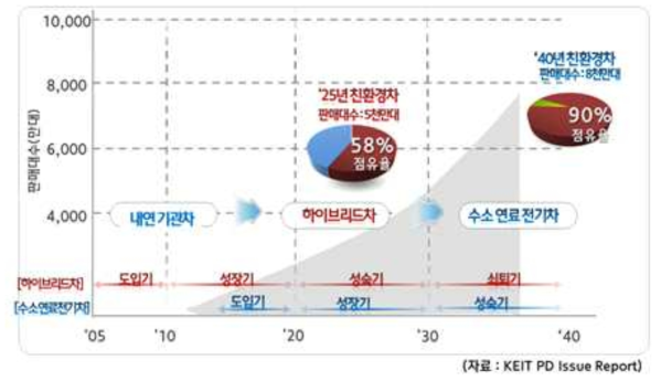 미래 자동차산업의 기술 트렌드