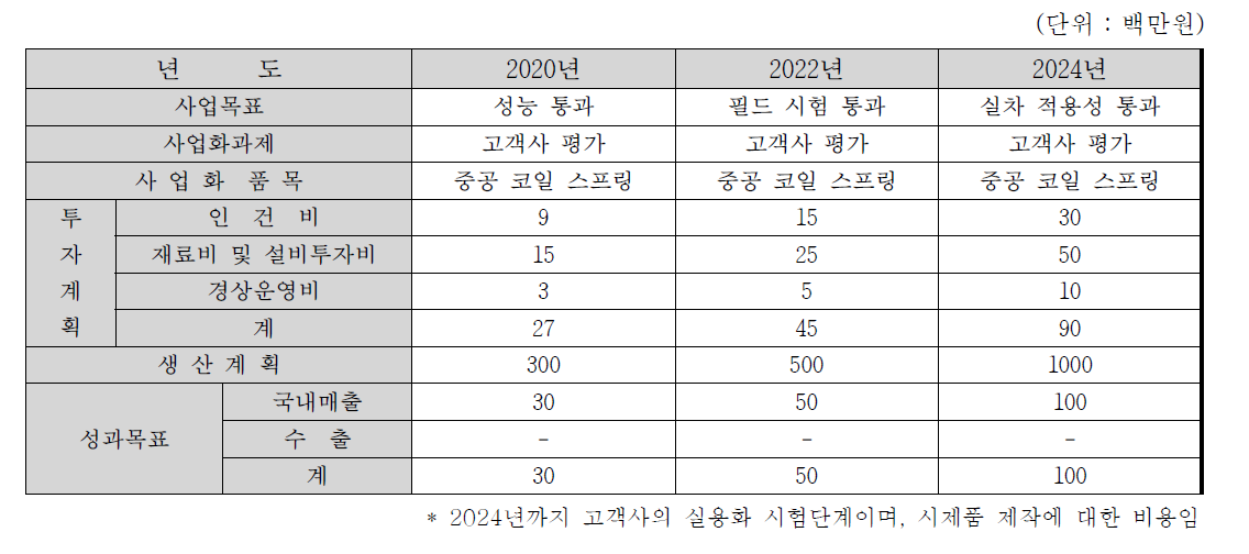 시제품 실용화에 대한 기간 및 비용 추이