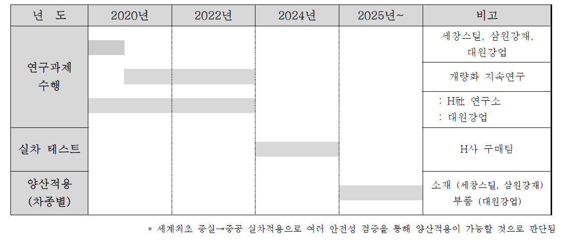 사업화 소요기간