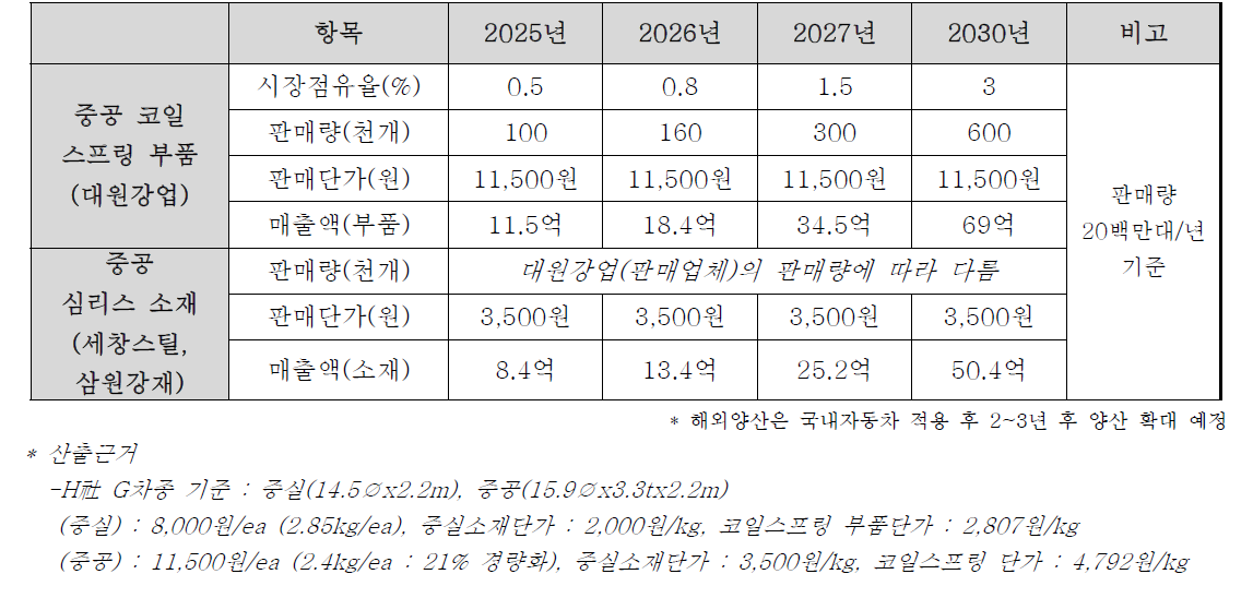 예상 매출 (중공 코일스프링 국내 판매기준)