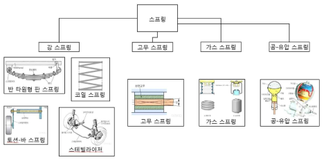 자동차 적용 스프링