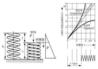 코일 스프링의 물리식 적용 예