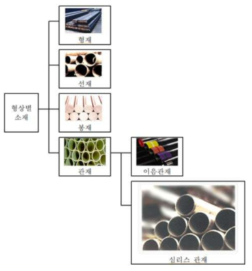 강재의 형상에 따른 분류 (심리스강관 포함)