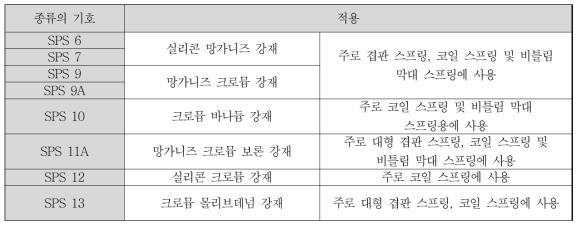 스프링강 종류 및 기호