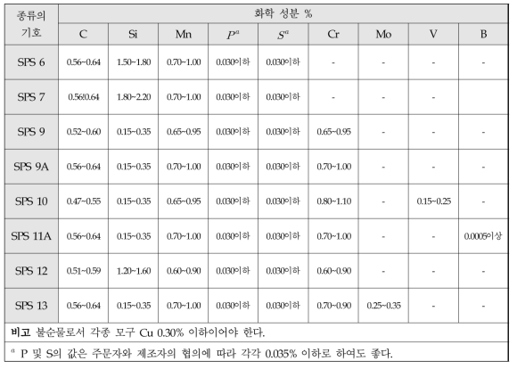 스프링강 화학 성분