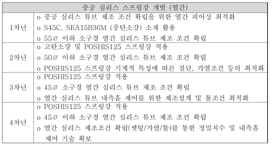 연차에 따른 중공 심리스 스프링강 주요 연구내용 (열간)