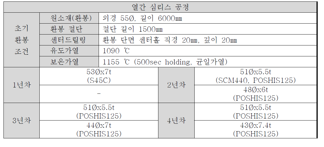 열간 심리스 튜브 제조 조건 및 치수