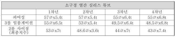 심리스 공정에 따른 연차별 열간치수 설계 및 제조