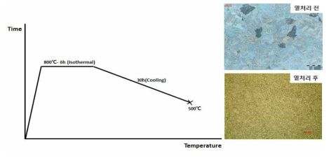 구상화 열처리 공정도 및 열처리 전·후 미세조직