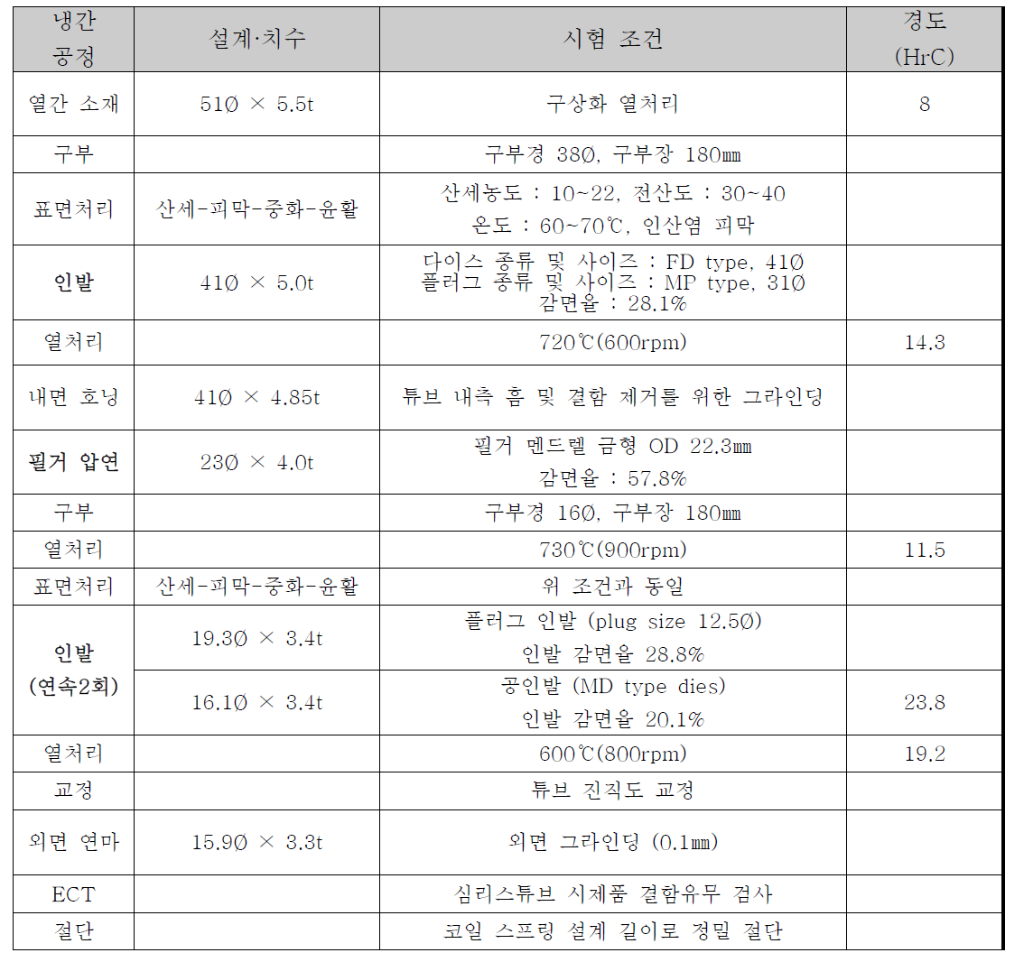 냉간 제조 공정 조건