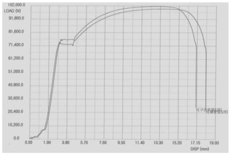 최종 인발 및 열처리 후 인장시험 그래프 (16.3Ø×3.5t)