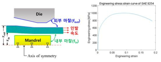 FE 모델 도식도 및 결과