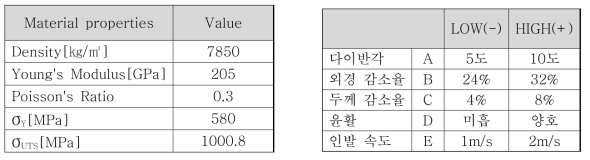 모델링을 위한 소재의 기계적 특성 및 인발 조건