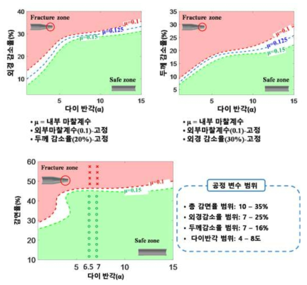 인발 공정설계를 위한 예측 모델