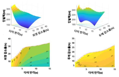 다이반각과 외경, 두께 감소율에 따른 인발력 예측 결과