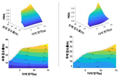 다이반각과 외경, 두께 감소율에 따른 소성변형 예측 모델