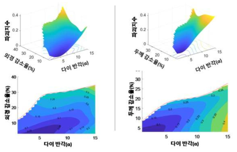 다이반각과 외경, 두께 감소율에 따른 파괴지수 예측 모델