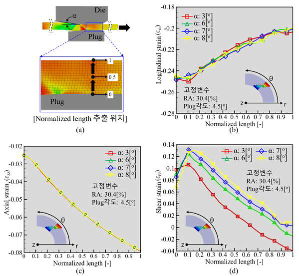 유한 요소법을 이용한 다이 반각(α)에 따른 변형률 분포
