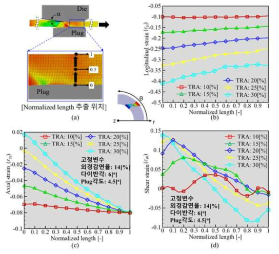 유한 요소법을 이용한 두께감면율에 따른 변형률 분포