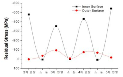 냉간 인발 공정에 따른 잔류응력 변화