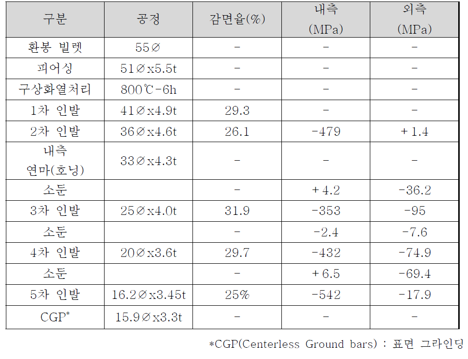 최적의 다단인발 설계 조건