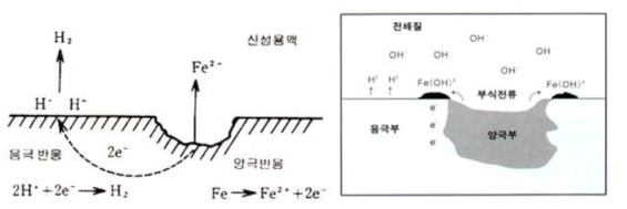 황산 산세처리에 따른 pitting corrosion mechanism 모식도