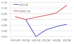 냉간 인발 공정에 따른 내측흠 측정결과