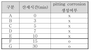 산세시간에 따른 pitting corrosion 생성 거동 분석 결과