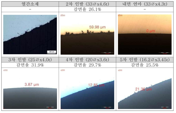 최종 다단인발 제조 공정을 통해 제조된 튜브의 각 사이즈에 따른 표면흠