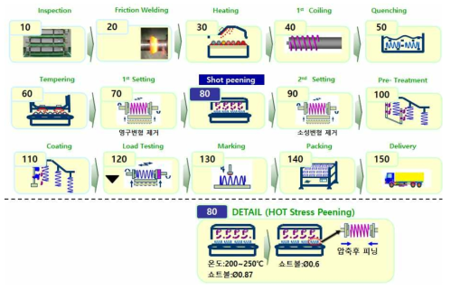 중공 코일 스프링 제조공정도