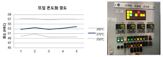 뜨임 온도별 경도