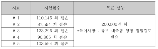 내구 신뢰성 결과