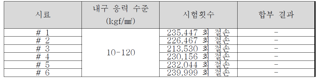 필거압연 스프링의 내구성 시험결과