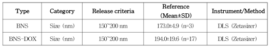BNS 및 BNS-DOX의 나노입자 최적화 결과>