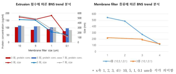 Membrane filter 조합 (10, 1, 0.1㎛)으로 안정적인 CDV의 생산 확인>