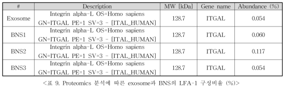 TFF 분리 정제 후 얻어진 particles, protein의 변화>