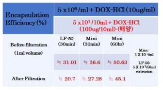 Proteomics 분석에 따른 exosome과 BNS의 LFA-1 구성비율 (%)>