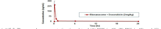 The mean plasma concentration-time plots of (A) DOX (n=13), (B) BNS (n=10) and (C)