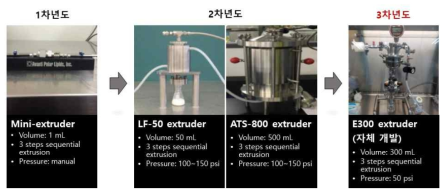 Extruder 모델의 변화 및 사양>