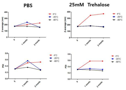 PBS와 Trehalose 첨가제에 따른 BNS 안정성 비교>