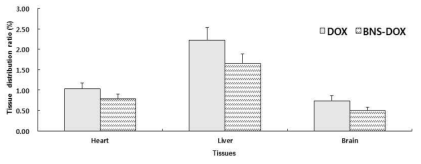 약물투여 24시간 후에 조직 (심장, 간, 뇌)에 잔류하는 DOX의 조직분포>