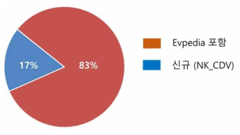 BNS 결과에 대한 EVpedia database와의 비교 분석>