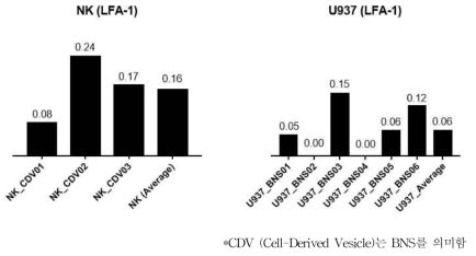 NK-BNS 3종 (왼쪽), U937-BNS 6종 (오른쪽)의 LFA-1 발현 비교>