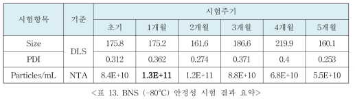 BNS (-80°C & -20°C) 안정성 시험 기준>